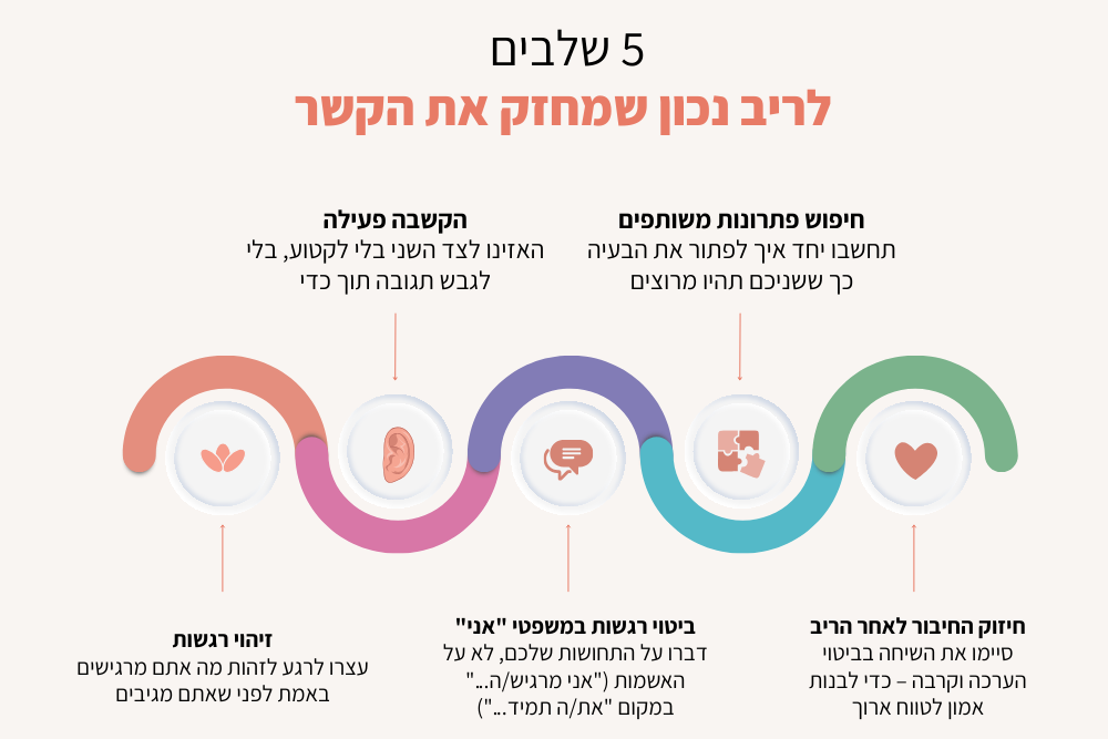 5 שלבים לריב נכון שמחזק את הקשר